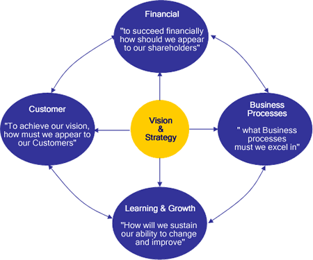 learning and growth perspective